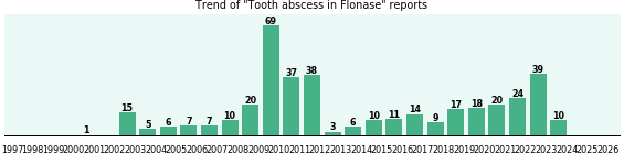 Could Flonase cause Tooth abscess? Could Flonase cause Tooth abscess?